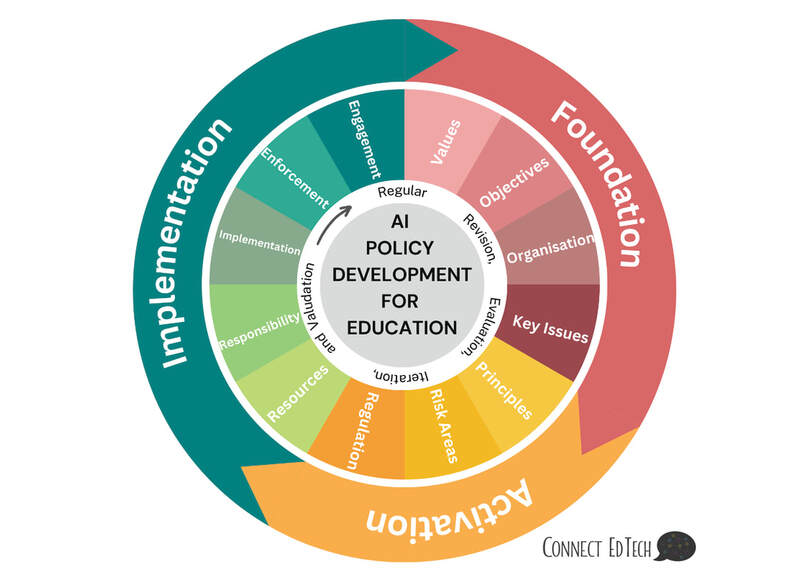 A framework wheel defining key aspects of AI policy development for education